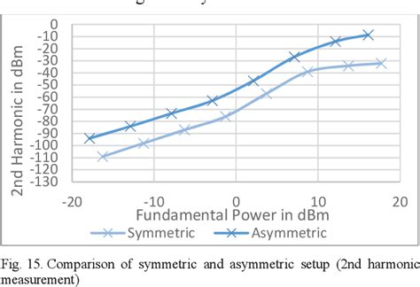 harmonic distortion esd|Harmonic Distortion Reference Structure for Contact Induced .